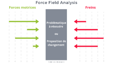 Le diagramme des champs de force de Lewin