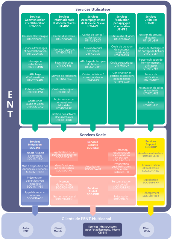 Espace Numérique de Travail dans l'éducation