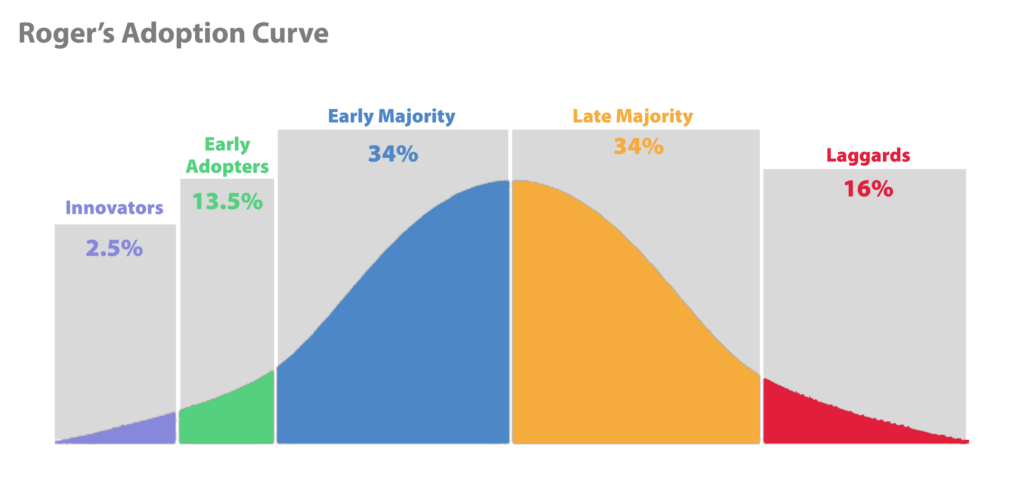 Change management process: Roger's Adoption curve